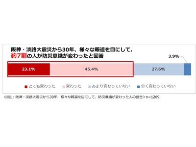 「災害と住まいについての意識調査2025」結果を発表　 阪神・淡路大震災から30年という節目、様々な報道...