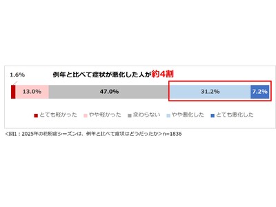 �u�ԕ��ǂɊւ���ӎ�����2026�v���ʂ𔭕\ 8���ȏオ�ԕ��ǂɂ���Ď��g�̃p�t�H�[�}���X��������Ɗ����Ă���B2���ȏオ�ԕ��ǂ̉e���Ŏd�����x�񂾂�A��������ς����o������B