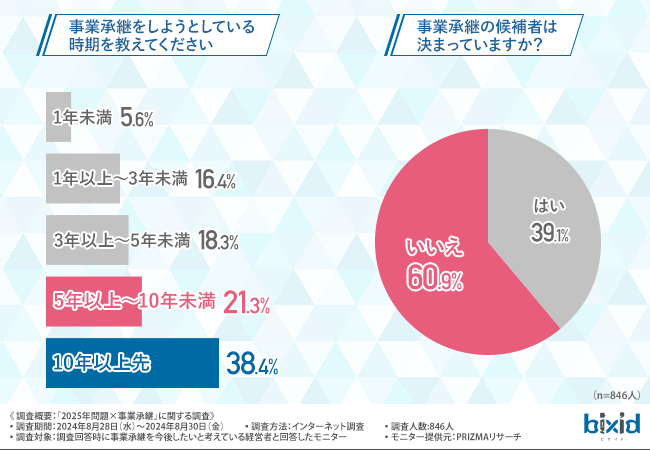 【事業承継における2025年問題の現実】約8割の経営者が円滑な事業承継に必要だと考えるものとは？