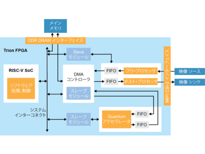 【米国 FPGA エフィニックス (Efinix)】エッジ・ビジョン SoC フレームワークをリリース