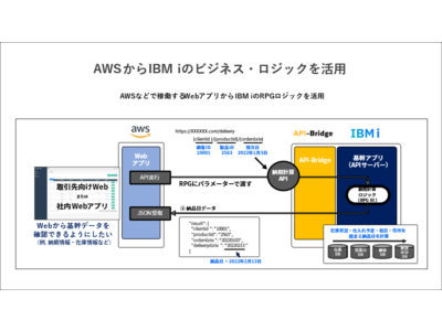 IBM i (AS/400)とAWSアプリのAPI連携を実現～ハイブリッドAPI開発スターターパックのリリースを発表