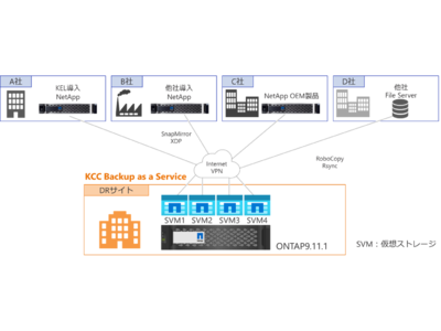 信頼性の高い遠隔地バックアップ環境をサブスクリプションでご提供　初期投資を抑えて実現する「KCC Backup as a Service」を開始