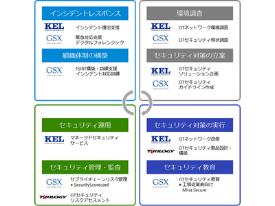 兼松エレクトロニクス、GSXおよびテリロジーの3社協創によるOTセキュリティ＆ネットワークの総合支援サービスを提供開始