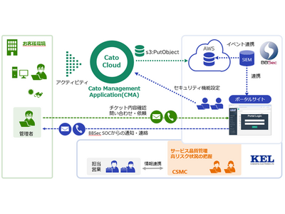 KMS-SOC のサービスラインアップを拡充し、「Cato Cloud」マネージドセキュリティサービスを提供開始