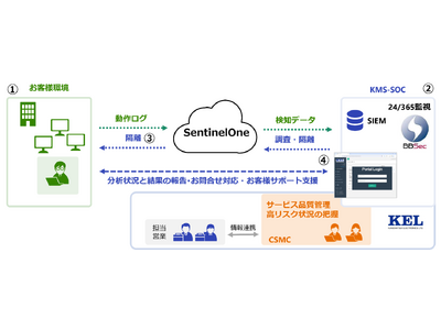 KMS-SOC のサービスラインアップを拡充し、「SentinelOne」マネージドセキュリティサービスを提供開始