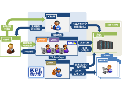 「KEL Remote Service Center」を開設し、サービス提供を本格開始