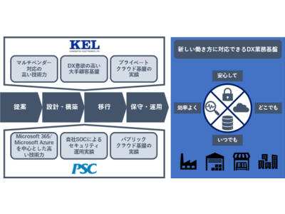 兼松エレクトロニクスとピーエスシー、Microsoft AzureおよびMicrosoft 365を中心にハイブリッドクラウド領域のビジネス拡大に向け、戦略的パートナーシップを強化