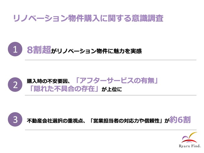 8割超がリノベーション物件に魅力を感じる不動産会社選択の重視する点は「営業担当者の対応力や信頼性」がトップに