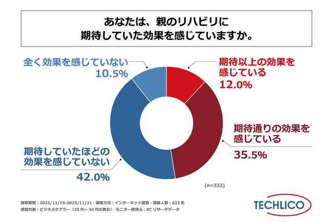 ビジネスケアラーの半数以上が、親のリハビリに期待していたほどの効果を感じられていない！株式会社テクリコがビジネスケアラーの親のリハビリに関する意識調査を実施！