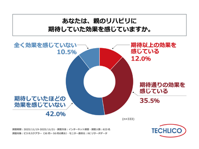 ビジネスケアラーの半数以上が、親のリハビリに期待していたほどの効果を感じられていない！株式会社テクリコがビジネスケアラーの親のリハビリに関する意識調査を実施！