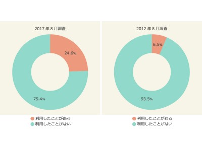 日本就航から10年、LCCの利用率は25％へ（マクロミル調べ）