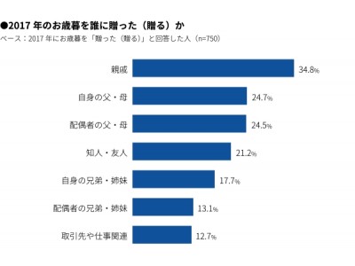 お歳暮贈った？いくら使った？2017年のお歳暮実態を調査！（マクロミル調べ）