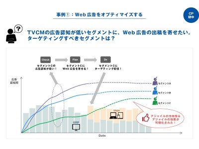 ブランディング指標を高頻度で計測し、調査結果データの即時確認が可能となるブランド調査ソリューション『リアルタイム調査』提供開始