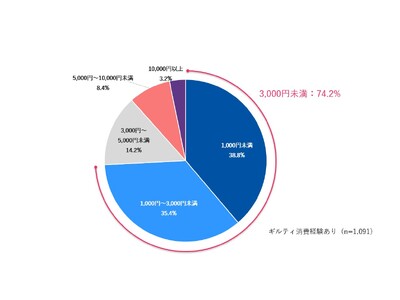 【調査レポート】意識的ギルティ消費は40～60代女性もハマる現代人の新・ストレス発散法。経験者の20％が週1回以上／マクロミル