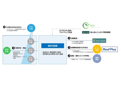 中小企業向けの自家消費型太陽光発電設備の導入スキーム「Roof Plus」を共同開発