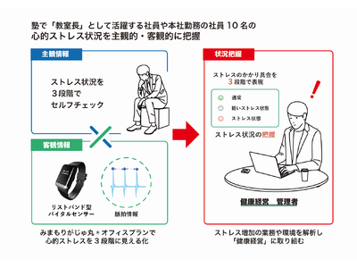 明光ネットワークジャパンとNTTPC　健康経営を促進する「社員のストレス見える化」実証実験を開始