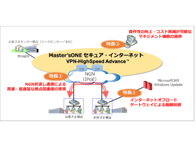 企業向けVPNサービス「Master’sONE SIV-HS」の機能を拡張