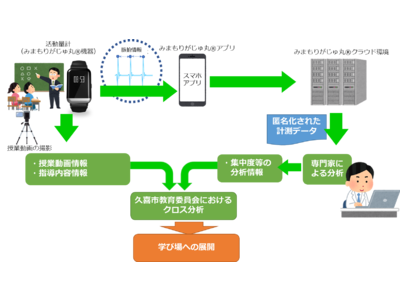 久喜市における日本初の「バイタル情報を学びに生かす」実証実験への協力について