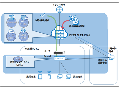 ティーガイアとNTTPC　小規模オフィス向けにWi-Fi環境とネットワークセキュリティ対策を備えた「TGマネージドセキュリティ」の販売開始