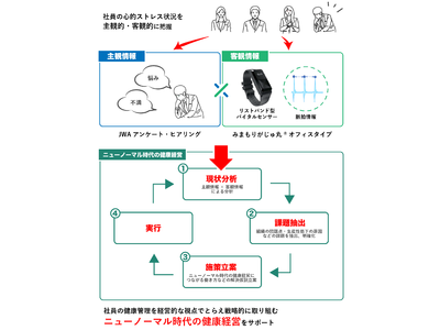 産学連携によるニューノーマル時代の健康経営に関する実証実験について