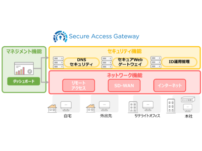 中堅・中小企業のリモートワークを実現するゼロトラスト対応新サービス／「Secure Access Gateway」の提供開始について