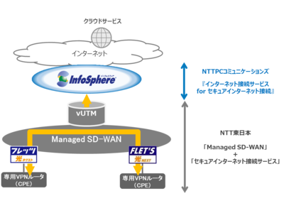 NTT東日本が提供する「セキュアインターネット接続サービス」に最適なInfoSphere(R)の提供開始について