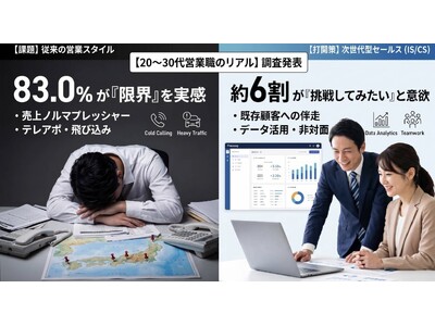 【20～30代営業職のリアル】8割超が「従来の営業スタイル（飛び込み・テレアポ等）に限界」と回答。一方、打開策となる”次世代型セールス（IS/CS）”の深い認知度は半数以下にとどまる実態