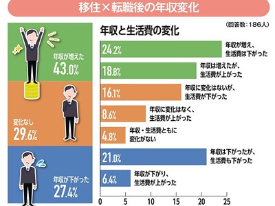 地方移住×転職について2万人にアンケート調査を実施！経験者の年収変化や満足度は？移住体験者の座談会で生の声も聞きました。