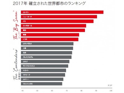 JLL、世界の都市比較インデックスを分析「都市パフォーマンスの解読」を発表