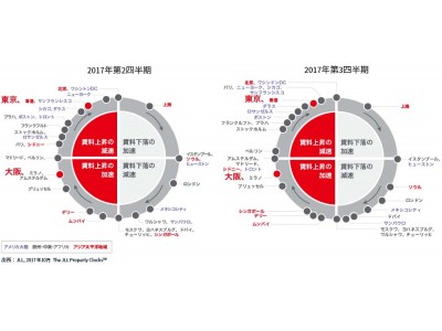 JLL東京・大阪Aグレードオフィス プロパティ クロック  2017年第3四半期、東京は6四半期連続で緩やかに賃料上昇、大阪は13四半期連続で賃料上昇率が加速