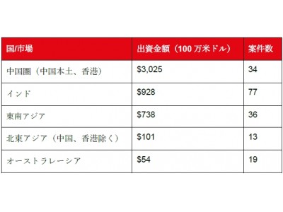 世界における不動産テック投資の60%をアジア太平洋地域のスタートアップ企業が占める