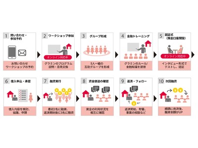 グラミン日本、初の地域展開へ「仙台支部」を新たに立ち上げ  16,000人を超えるシングルマザーのリスキル・就業支援を仙台都市圏から開始