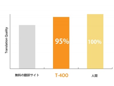 法務分野を精度95%で翻訳、自動翻訳『T-4OO』無料お試しキャンペーン【先着100名様】