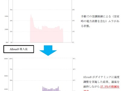 LOOPLACEとのAI電力削減ソリューション「AIrux8」の共同実証実験及び電力使用量削減効果のお知らせ