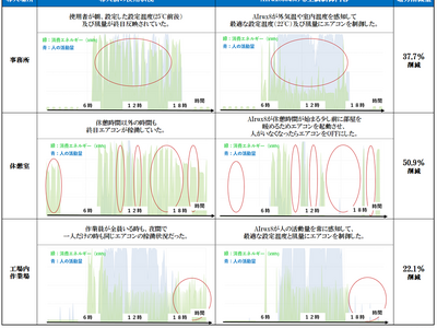 AI電力削減ソリューション「AIrux8」、導入工場にて29.6％の電力削減を実現