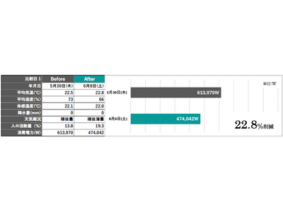 「AIrux8」、大手老舗百貨店の本社ビル空調電力25％削減に成功、大手老舗百貨店のSDGsへの取り組みと共に導入エリアの拡大へ