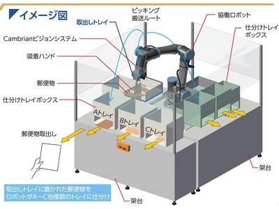 高島ロボットマーケティング×DMP 共同開発　協働ロボットとAI搭載３Dカメラを活用した「郵便物自動仕分けシステム」提供開始