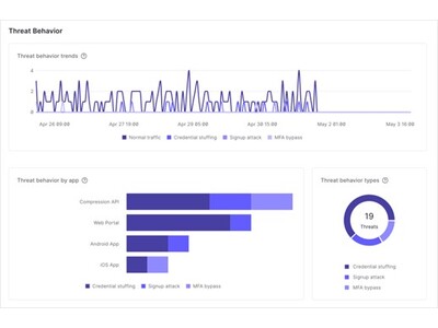 Oktaの顧客向けアイデンティティ管理ソリューション「Okta Customer Identity Cloud」の「Security Center」、国内で順次提供開始