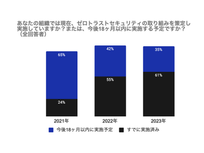 Okta、ゼロトラストの取り組み状況を調査した最新レポート「The State of Zero Trust Security 2023」の調査結果を発表