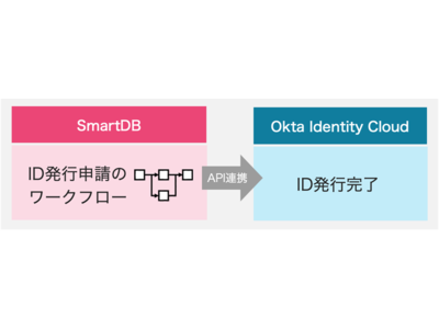 大企業向け業務デジタル化クラウド「SmartDB」が、Oktaの「Okta Integration Network」に登録