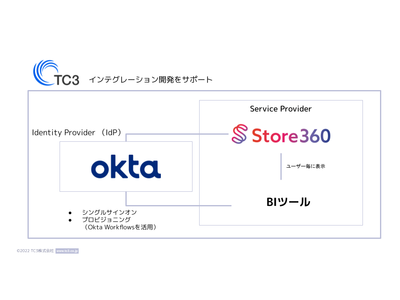 Oktaの顧客ID管理プラットフォームが、Tangerineのオフライン行動分析プラットフォーム「Store360 Insight」に導入