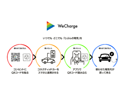 ソフトバンクイノベンチャー発「ユビ電」が、コンセントで使った充電量を記録できる「WeCharge」プレサービスを開始。テスラなどの電気自動車と連携し、マンションでも充電清算が可能。