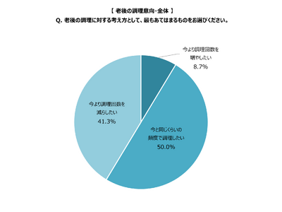 【50代前後の女性調査】　女性が一生調理する必要はない。50代以上の女性に拡がっている「調理定年」。