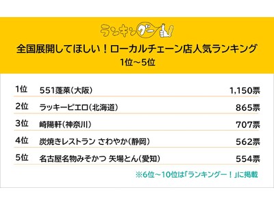 全国展開してほしい「ローカルチェーン店」を調査。1位は551蓬莱（大阪） に決定。