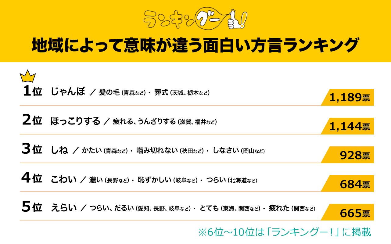 地域によって意味が違う!面白い方言ランキングを発表！1位の『じゃんぼ』の意味は？