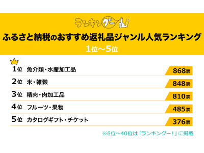 「ふるさと納税」おすすめの返礼品ジャンルランキングを発表！1位は『魚介類・水産加工品』に決定！