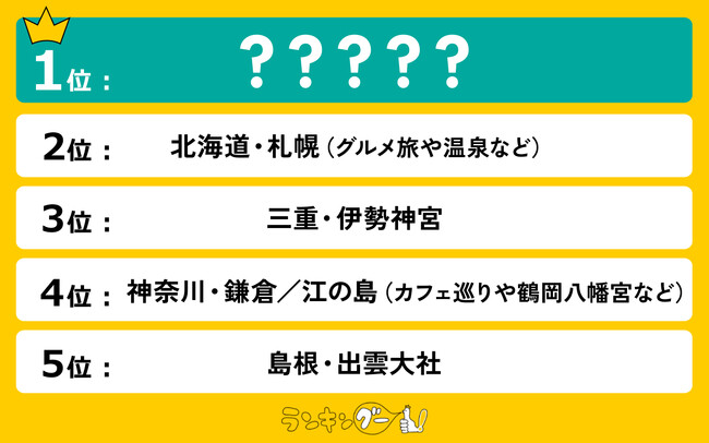 女子一人旅！国内おすすめ旅行先ランキングを発表！1位にランクインしたのは！？
