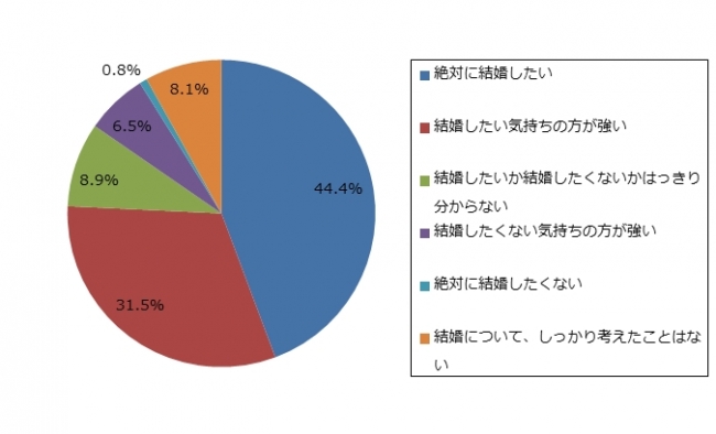 結婚は28 30歳までに 子供は2人で 1人目を結婚1 2年以内に 新社会人女性の結婚 子育て観 記事詳細 Infoseekニュース