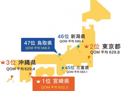 結婚の幸福度『QOM』1位に【宮崎県】が返り咲き！