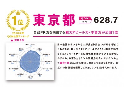 結婚の幸福度 Qom 1位に 東京都 が返り咲き 企業リリース 日刊工業新聞 電子版